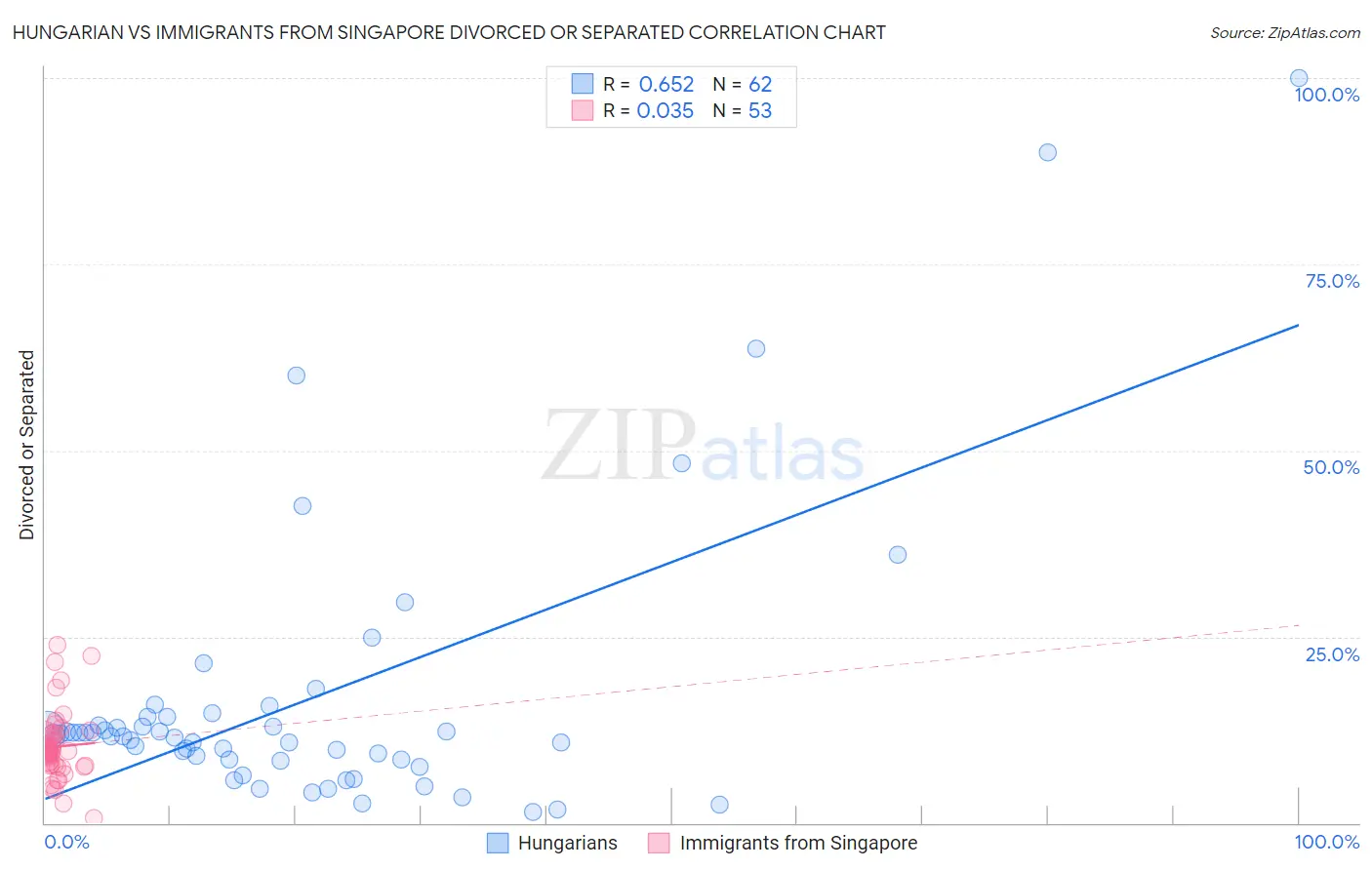 Hungarian vs Immigrants from Singapore Divorced or Separated