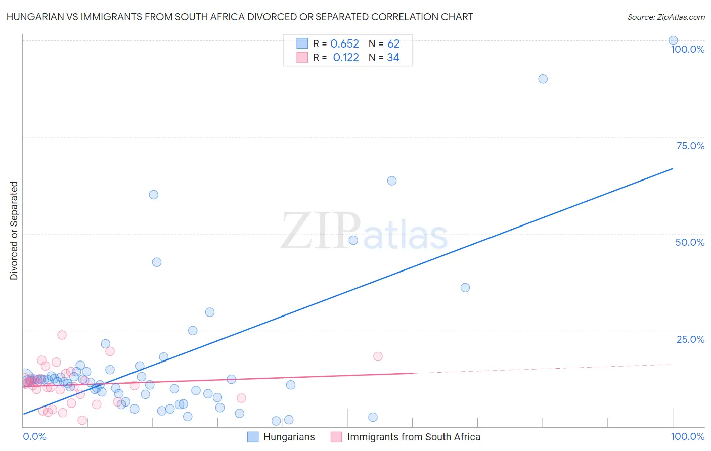 Hungarian vs Immigrants from South Africa Divorced or Separated