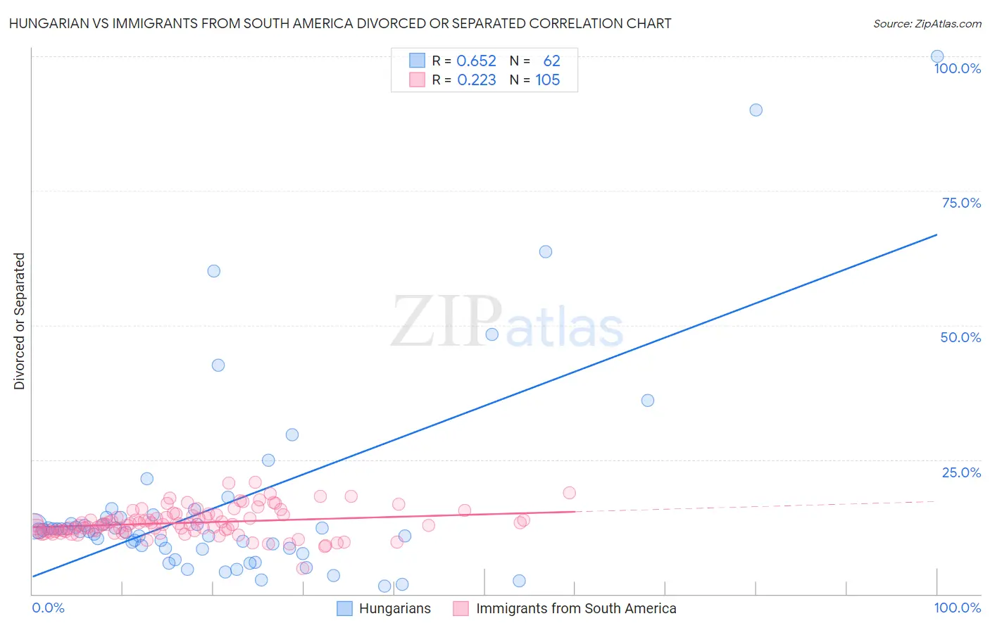 Hungarian vs Immigrants from South America Divorced or Separated