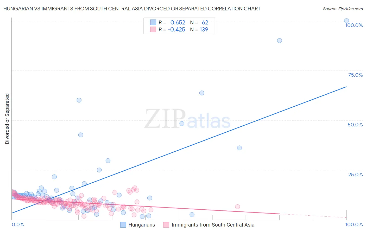 Hungarian vs Immigrants from South Central Asia Divorced or Separated