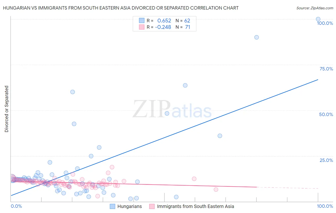 Hungarian vs Immigrants from South Eastern Asia Divorced or Separated