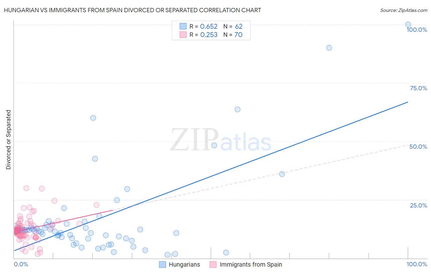 Hungarian vs Immigrants from Spain Divorced or Separated