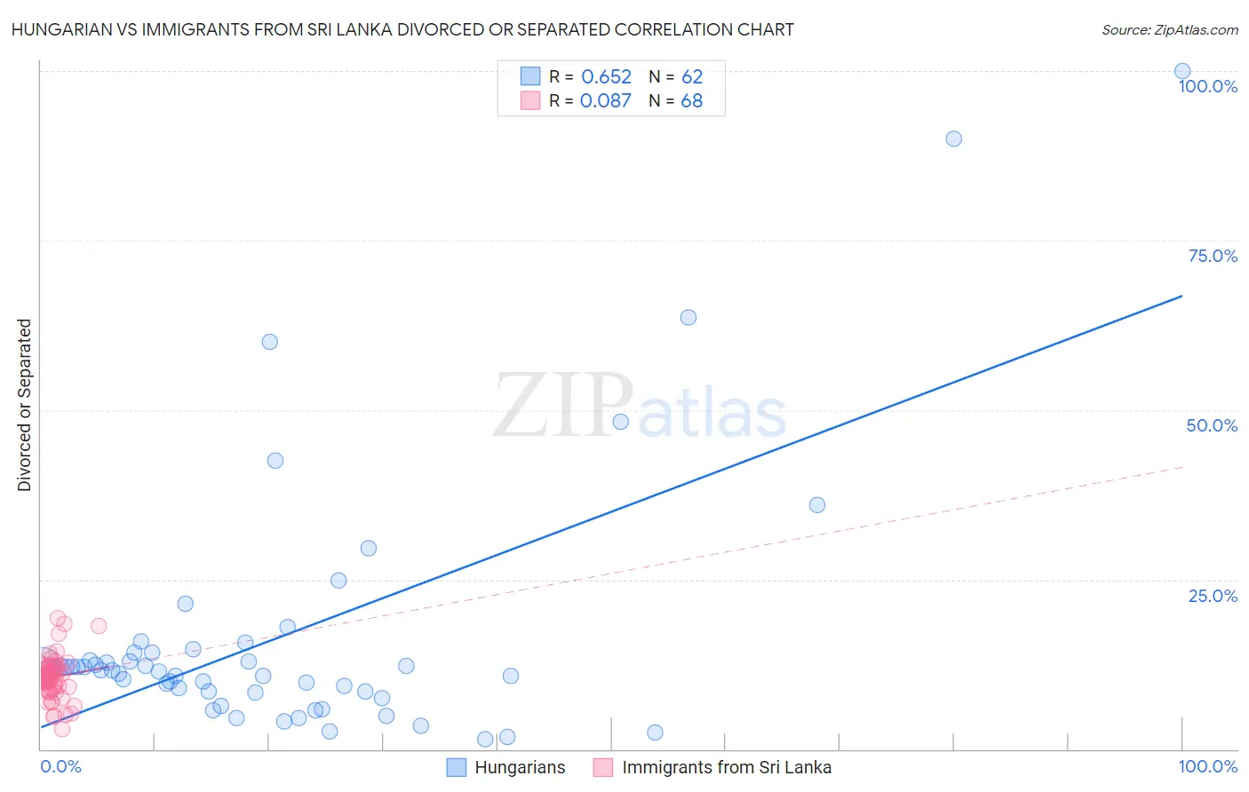 Hungarian vs Immigrants from Sri Lanka Divorced or Separated