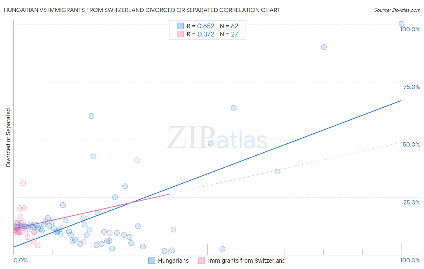 Hungarian vs Immigrants from Switzerland Divorced or Separated