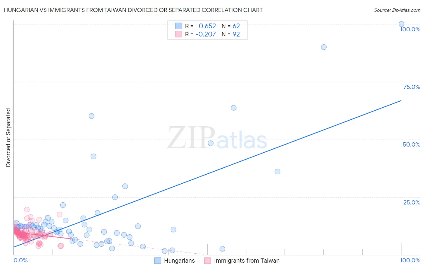Hungarian vs Immigrants from Taiwan Divorced or Separated