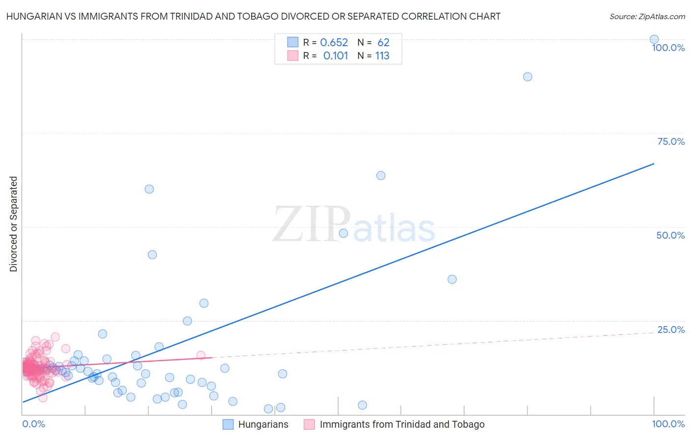 Hungarian vs Immigrants from Trinidad and Tobago Divorced or Separated