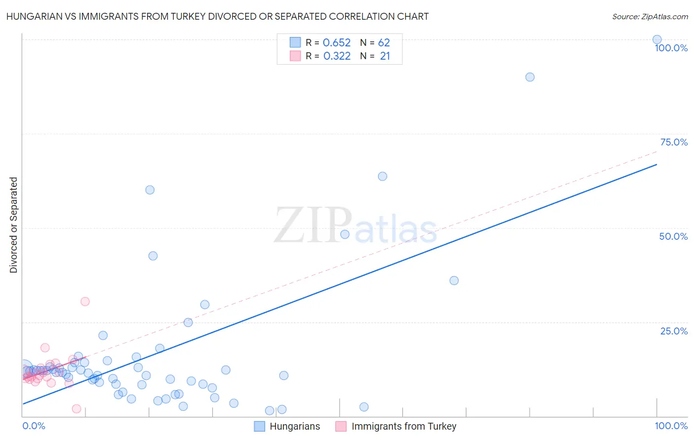 Hungarian vs Immigrants from Turkey Divorced or Separated