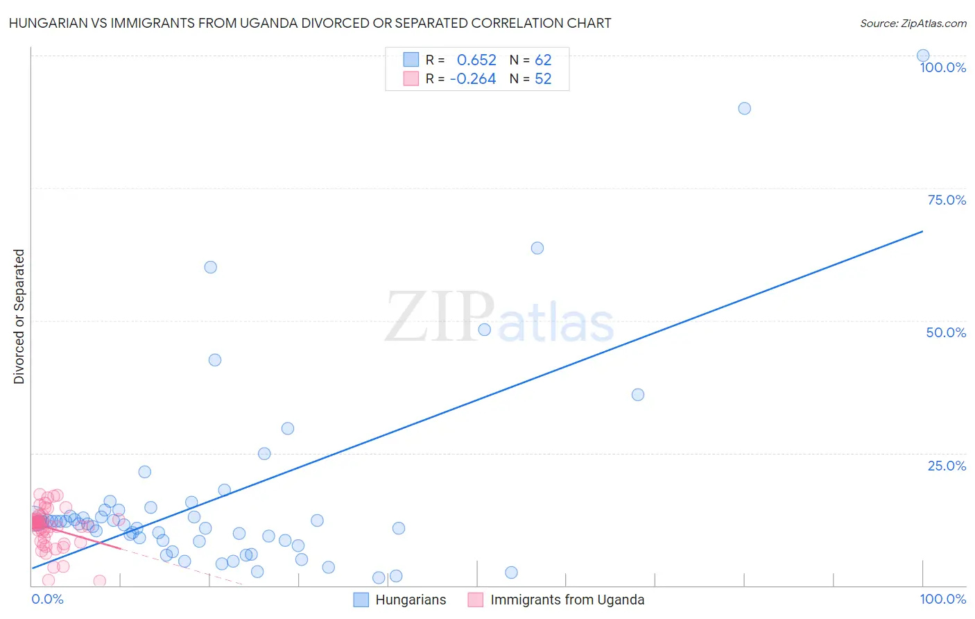 Hungarian vs Immigrants from Uganda Divorced or Separated