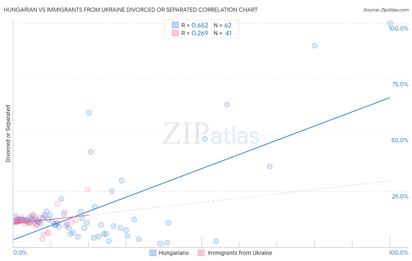 Hungarian vs Immigrants from Ukraine Divorced or Separated