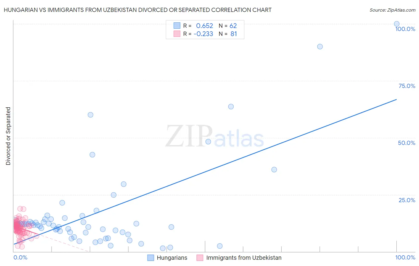 Hungarian vs Immigrants from Uzbekistan Divorced or Separated