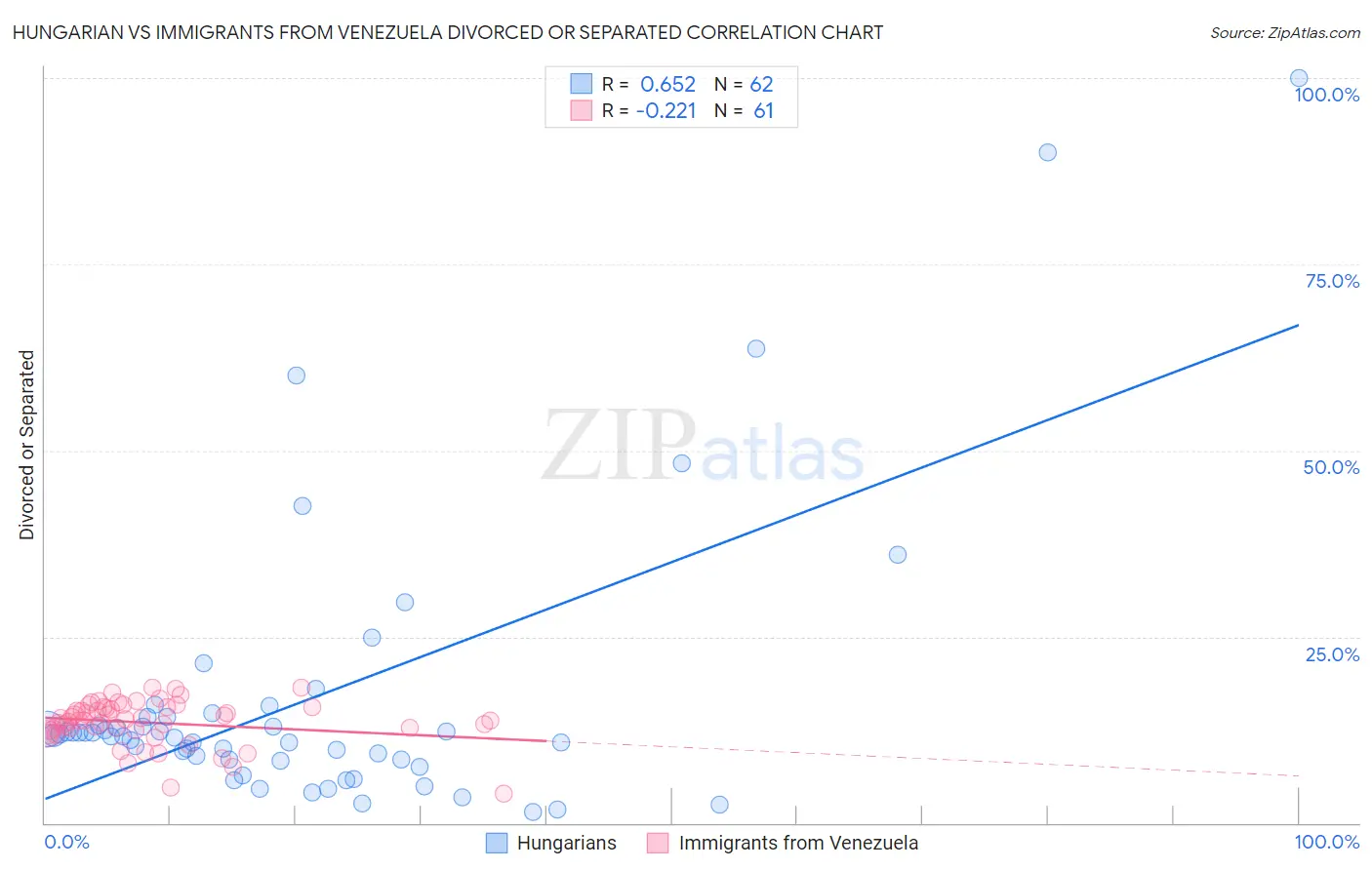 Hungarian vs Immigrants from Venezuela Divorced or Separated