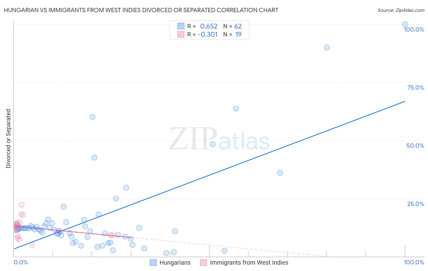 Hungarian vs Immigrants from West Indies Divorced or Separated