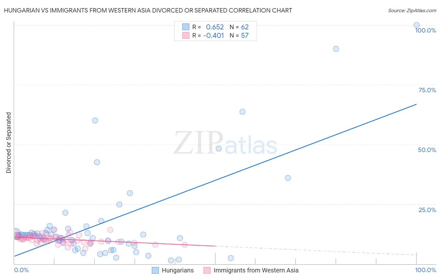 Hungarian vs Immigrants from Western Asia Divorced or Separated
