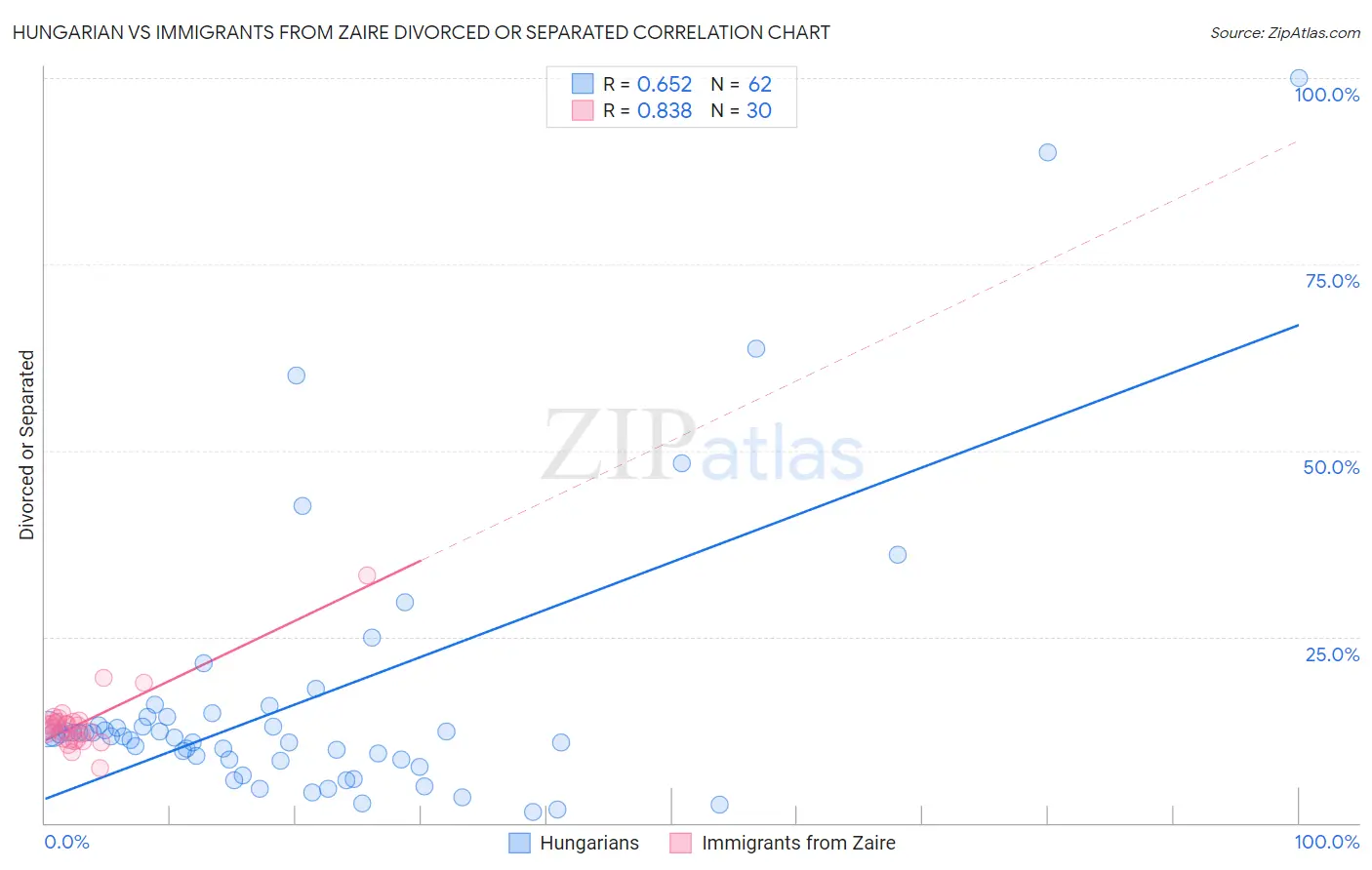 Hungarian vs Immigrants from Zaire Divorced or Separated