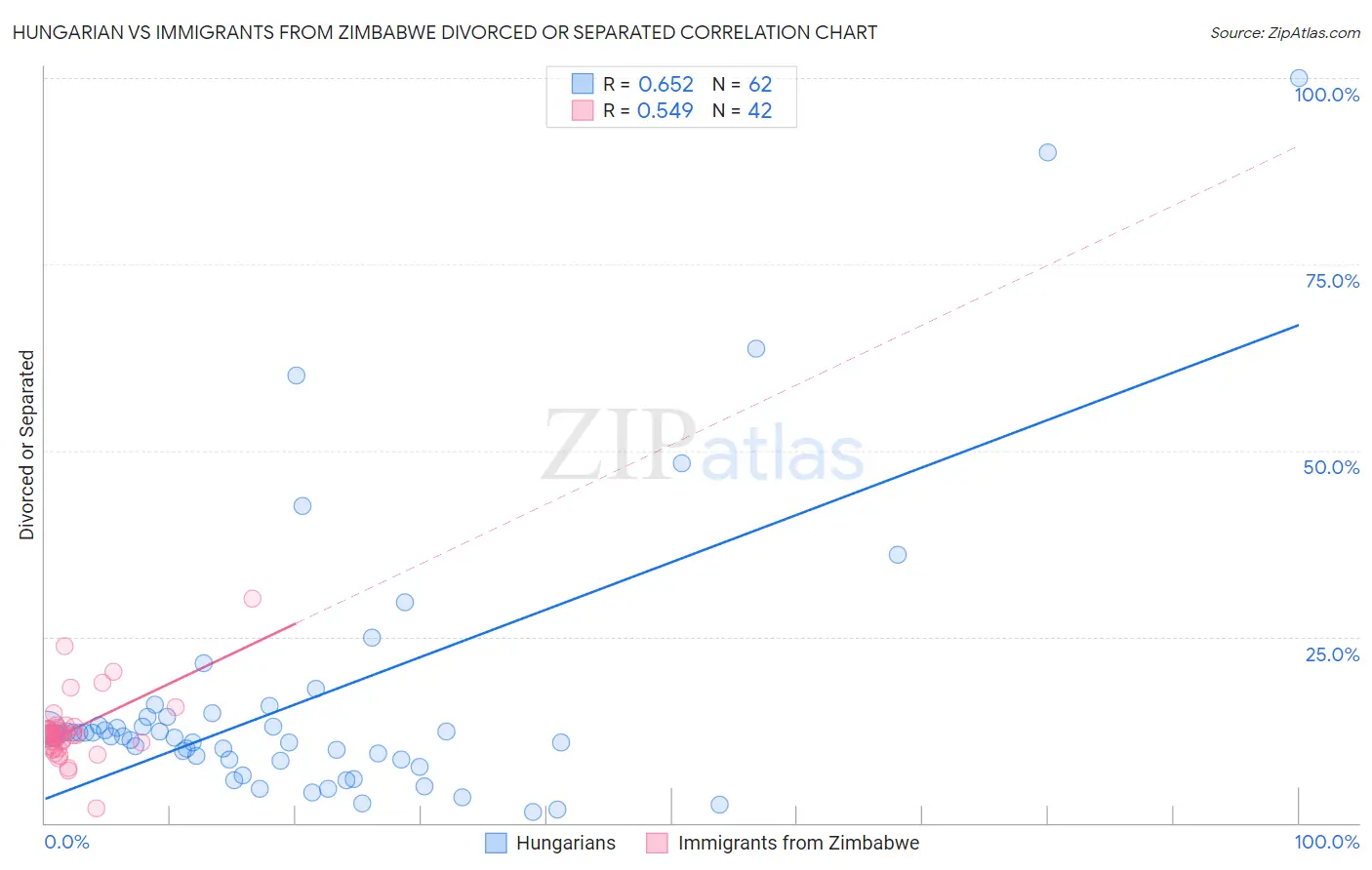 Hungarian vs Immigrants from Zimbabwe Divorced or Separated