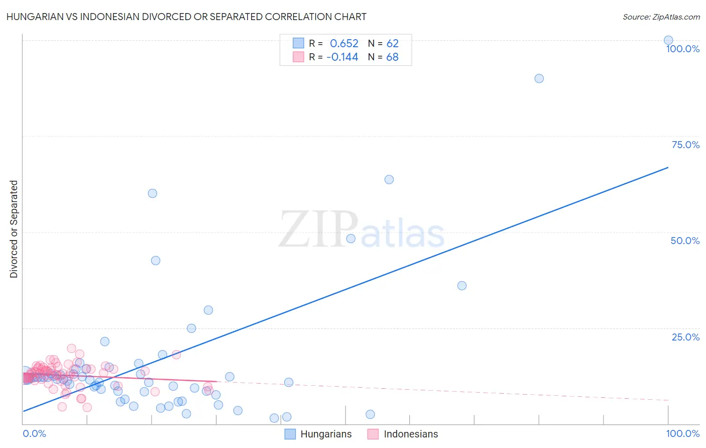 Hungarian vs Indonesian Divorced or Separated