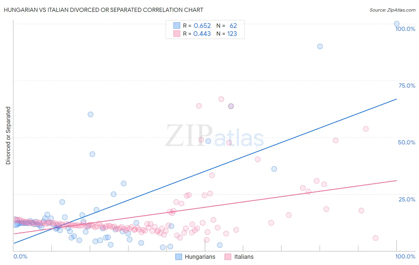 Hungarian vs Italian Divorced or Separated