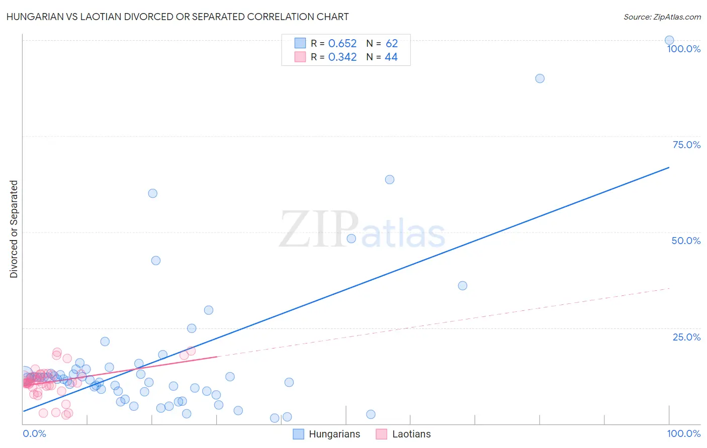 Hungarian vs Laotian Divorced or Separated