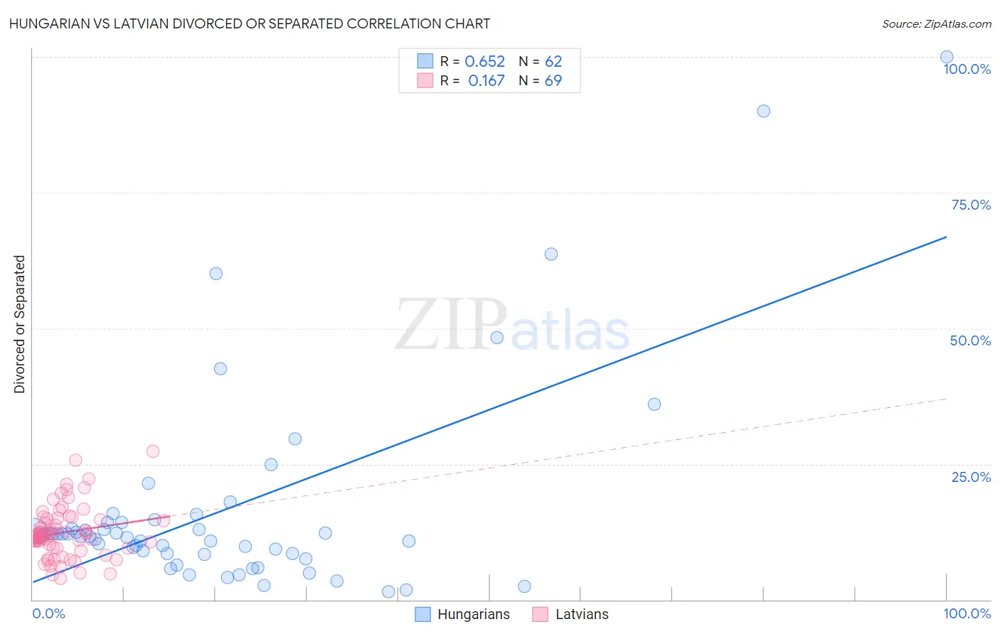 Hungarian vs Latvian Divorced or Separated
