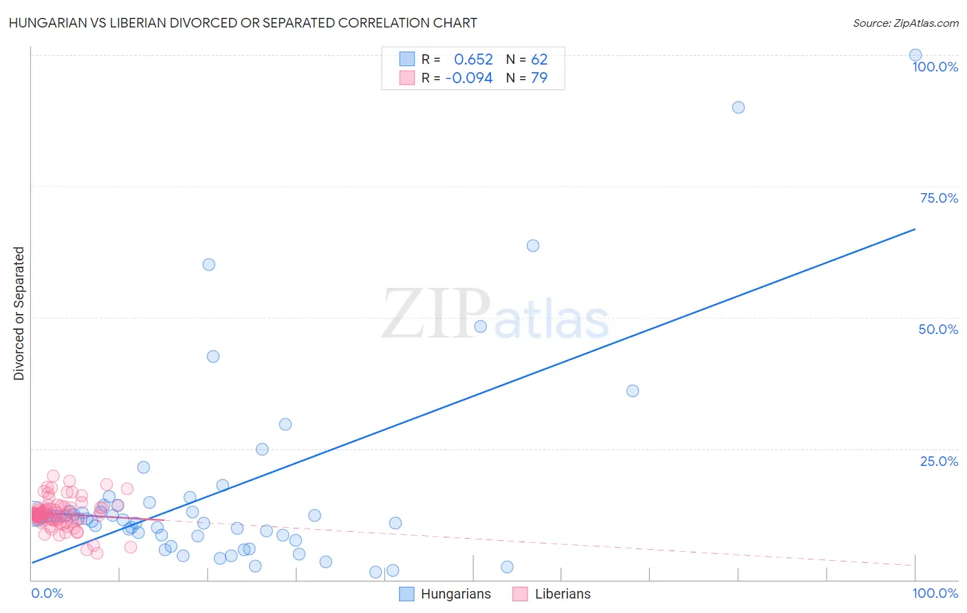 Hungarian vs Liberian Divorced or Separated