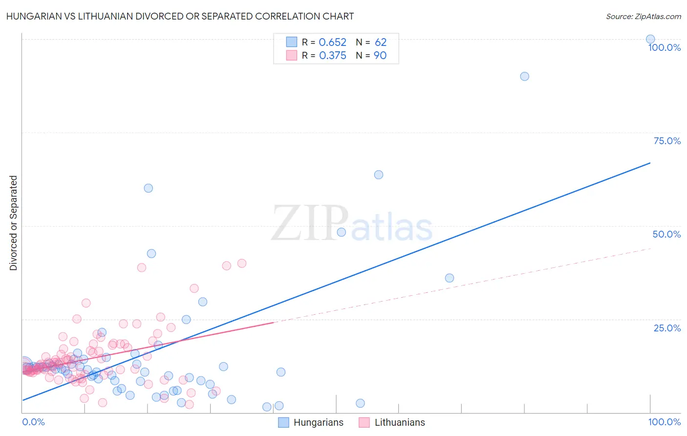Hungarian vs Lithuanian Divorced or Separated