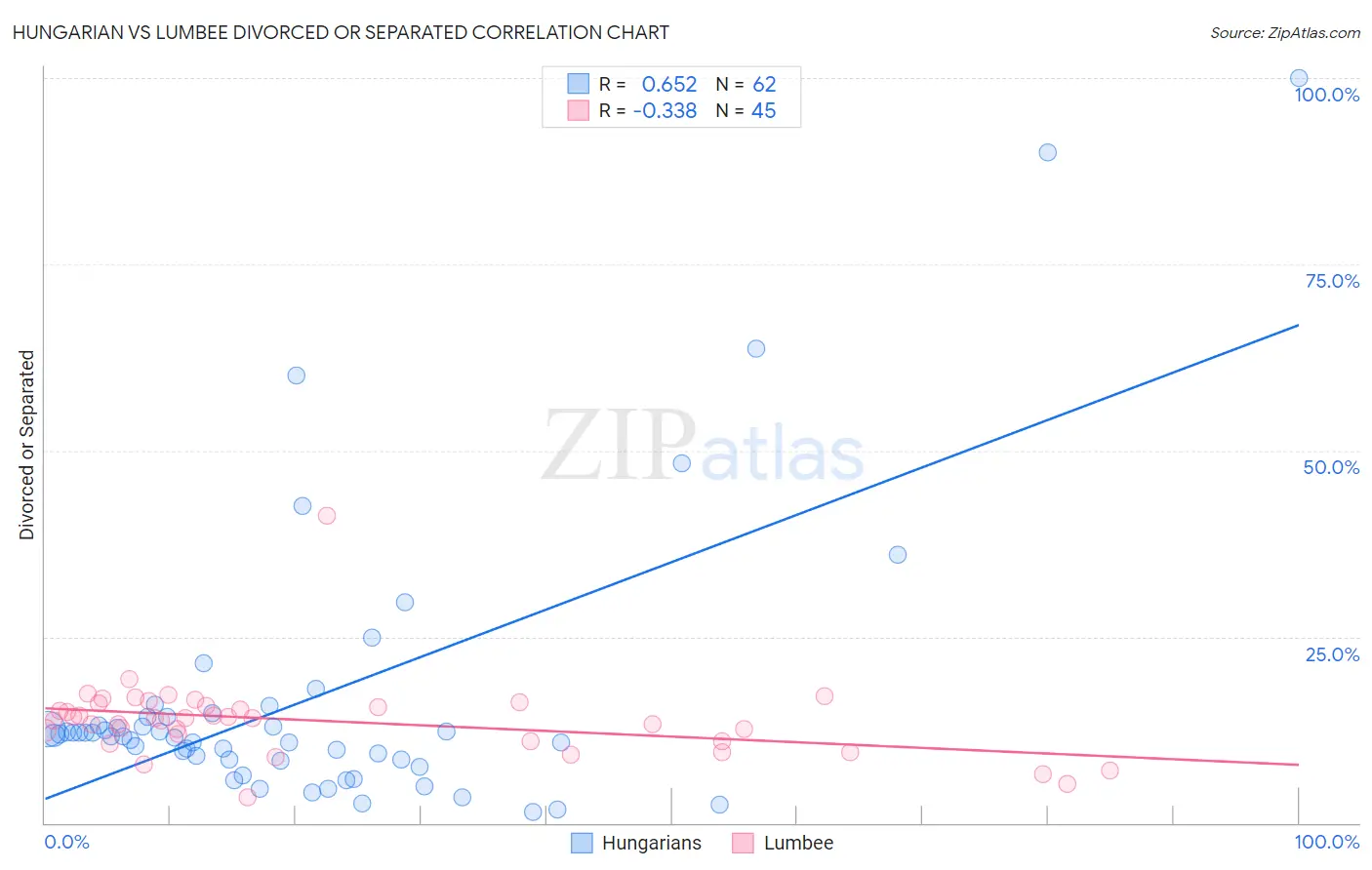 Hungarian vs Lumbee Divorced or Separated