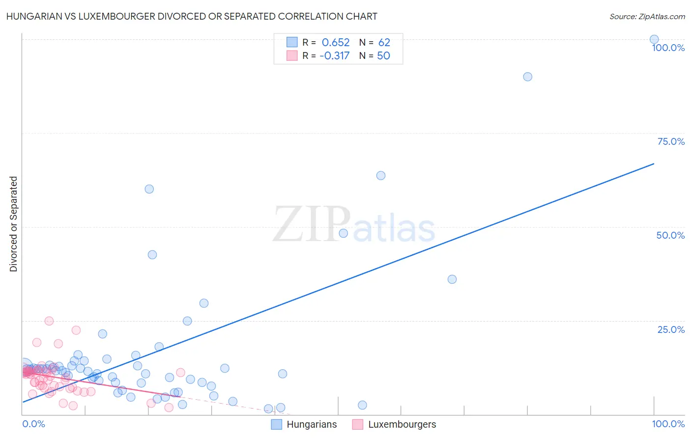 Hungarian vs Luxembourger Divorced or Separated