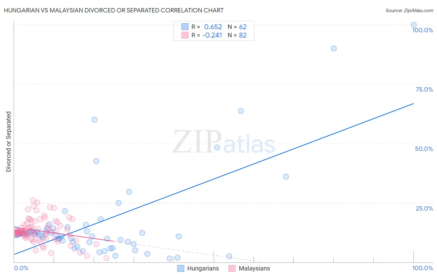 Hungarian vs Malaysian Divorced or Separated