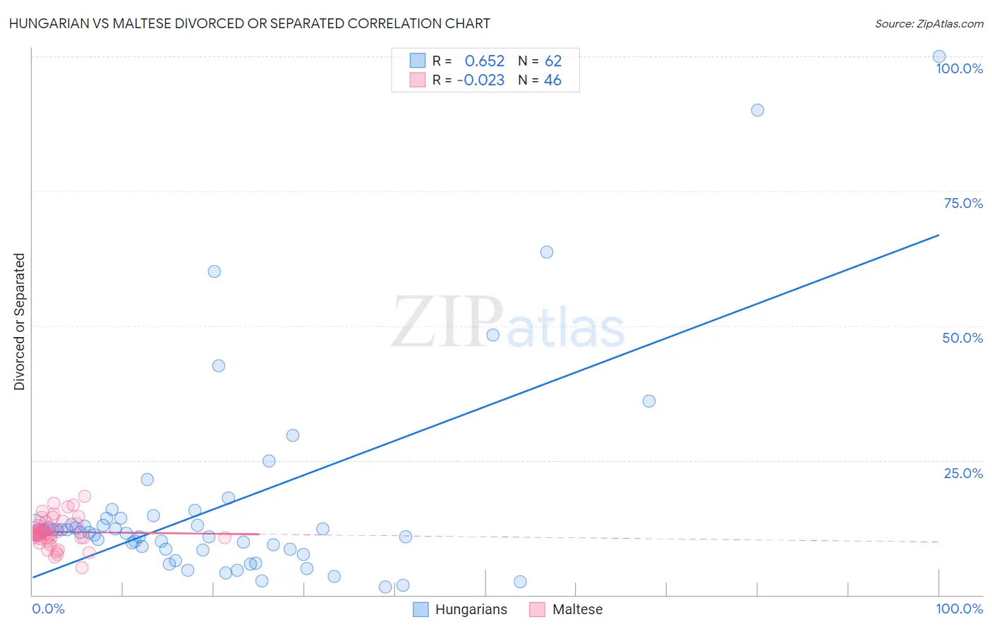 Hungarian vs Maltese Divorced or Separated