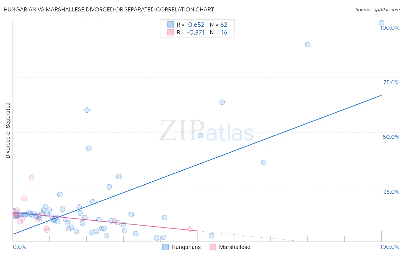 Hungarian vs Marshallese Divorced or Separated