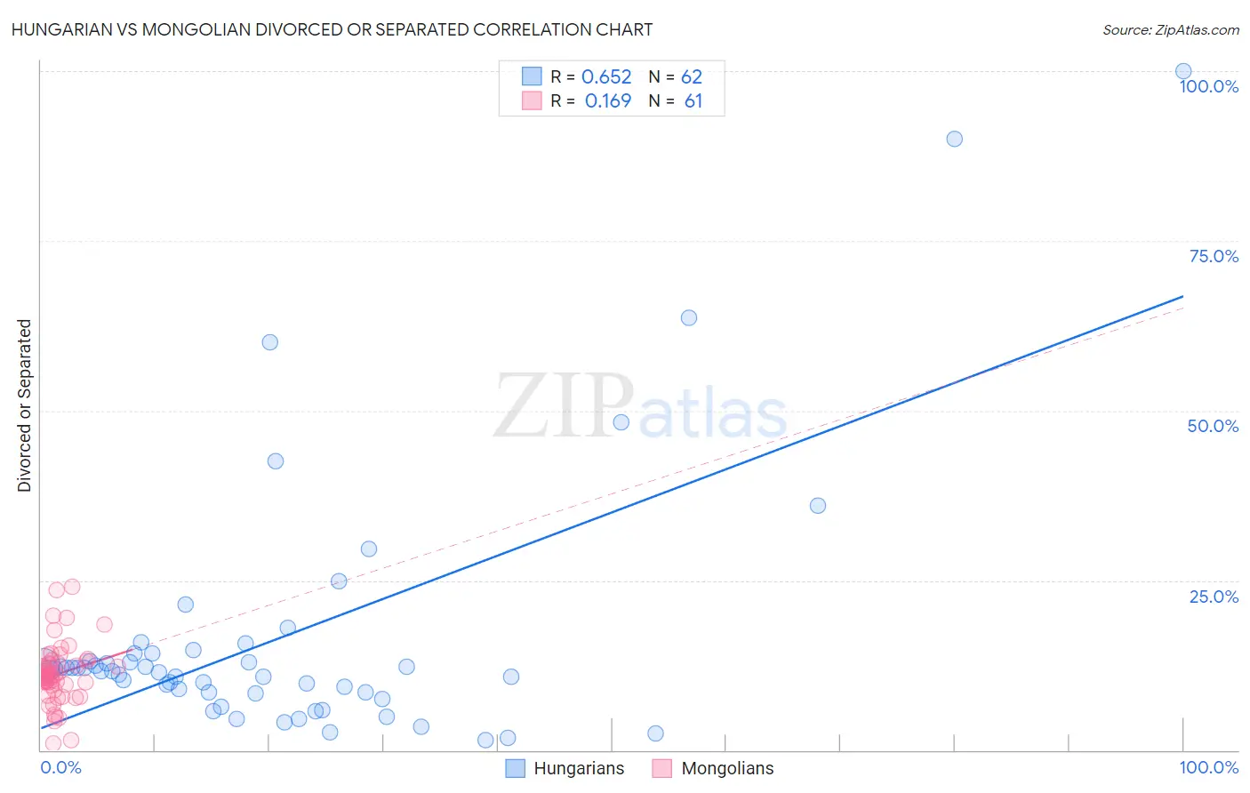 Hungarian vs Mongolian Divorced or Separated