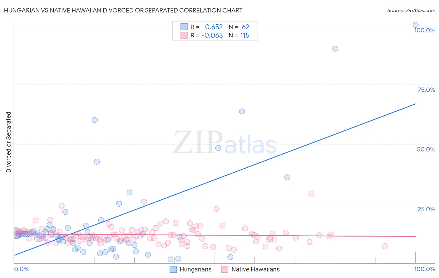 Hungarian vs Native Hawaiian Divorced or Separated