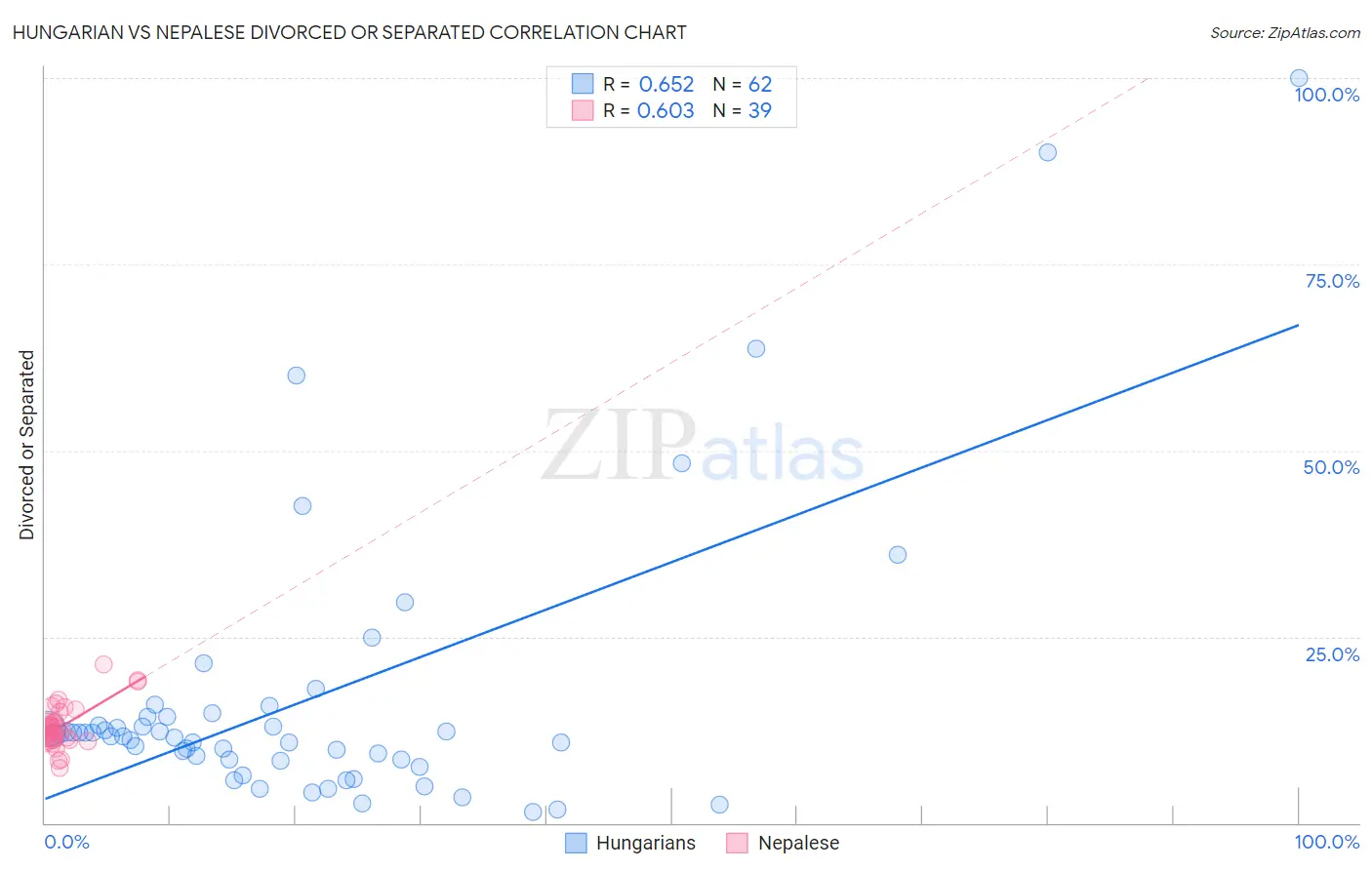 Hungarian vs Nepalese Divorced or Separated
