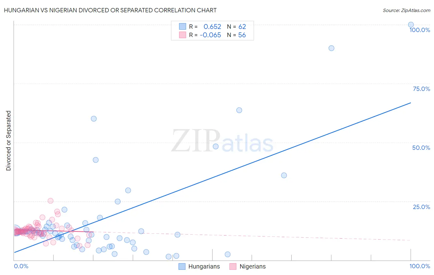 Hungarian vs Nigerian Divorced or Separated