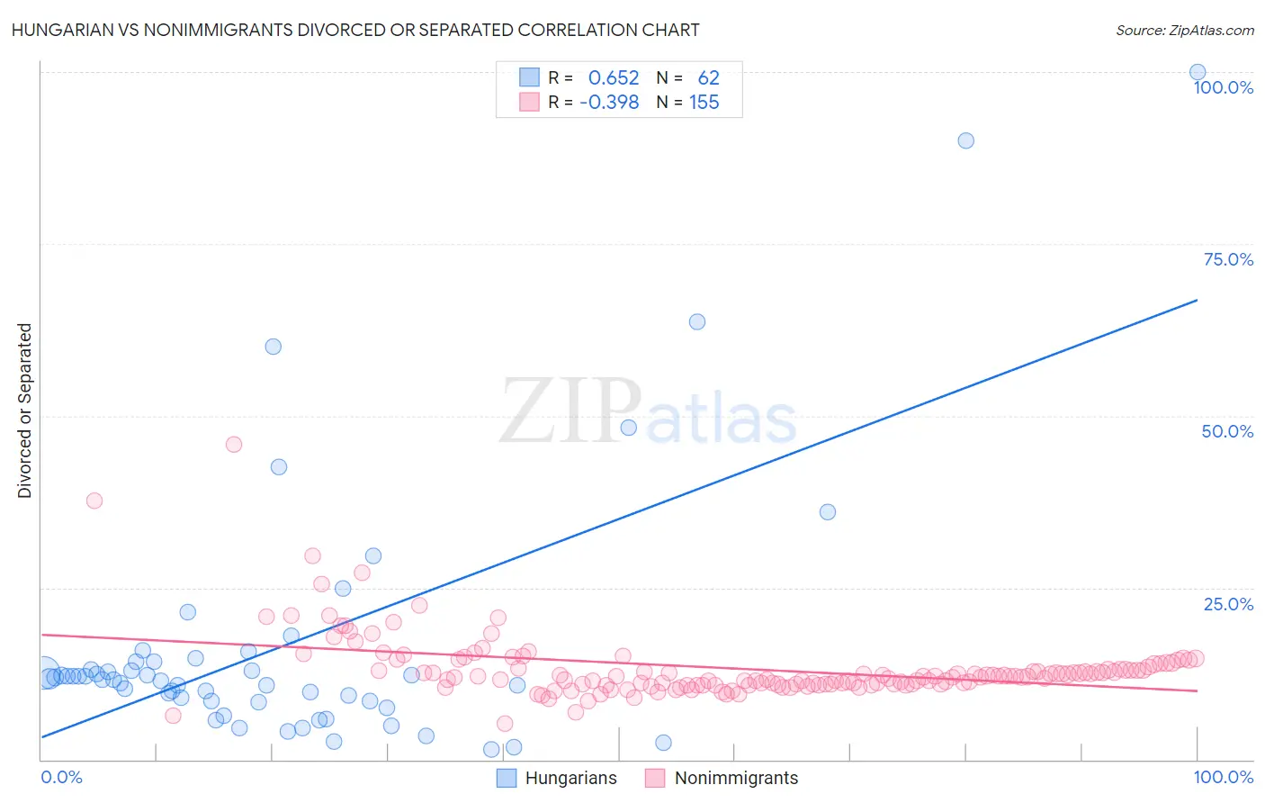 Hungarian vs Nonimmigrants Divorced or Separated