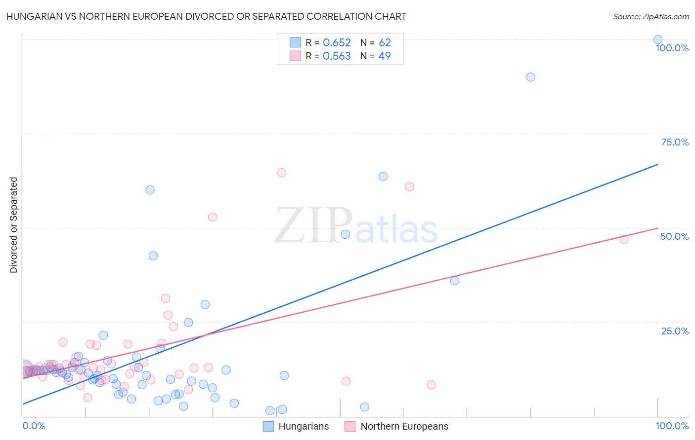 Hungarian vs Northern European Divorced or Separated
