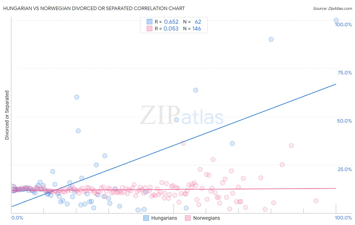 Hungarian vs Norwegian Divorced or Separated