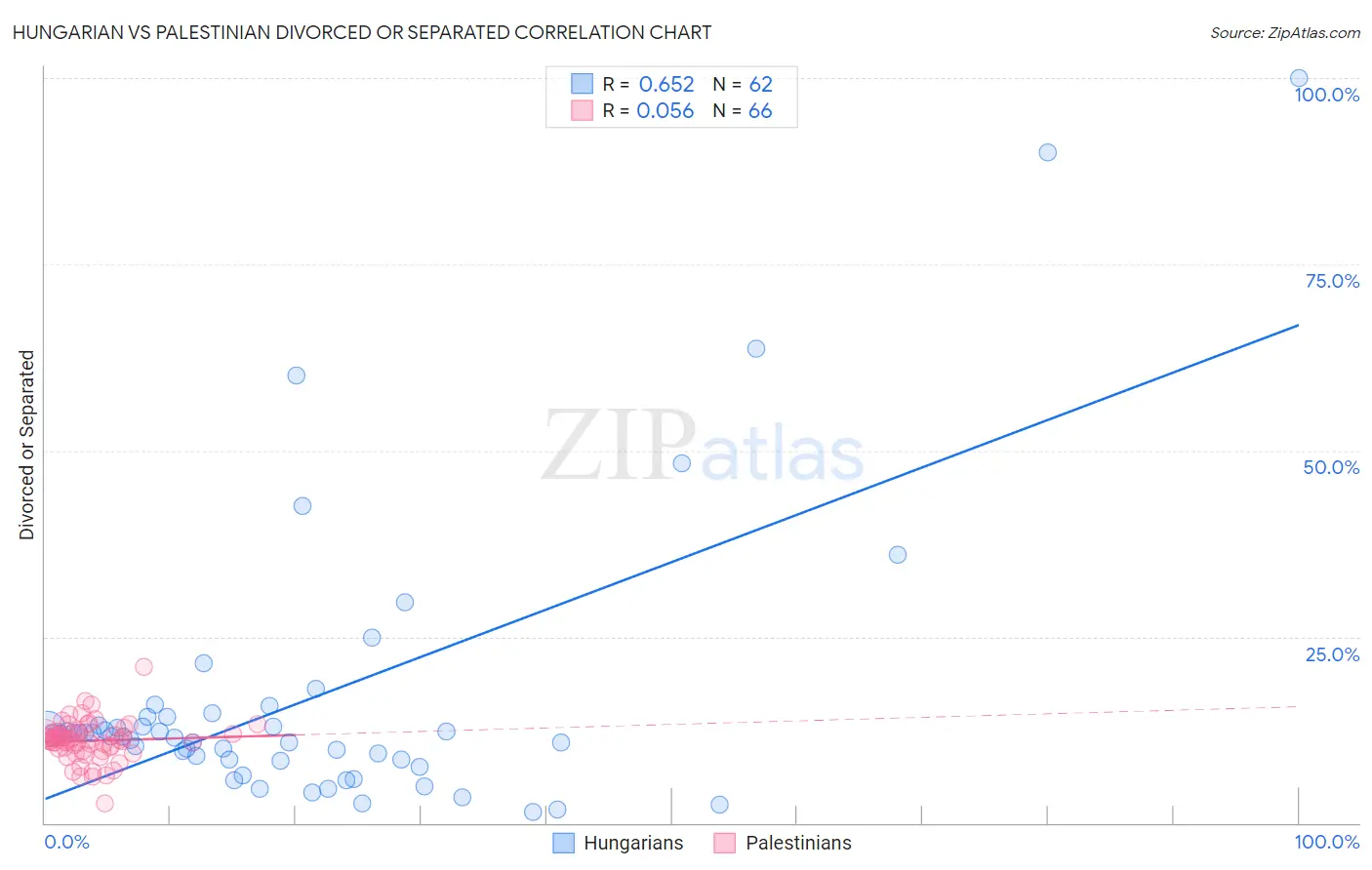 Hungarian vs Palestinian Divorced or Separated