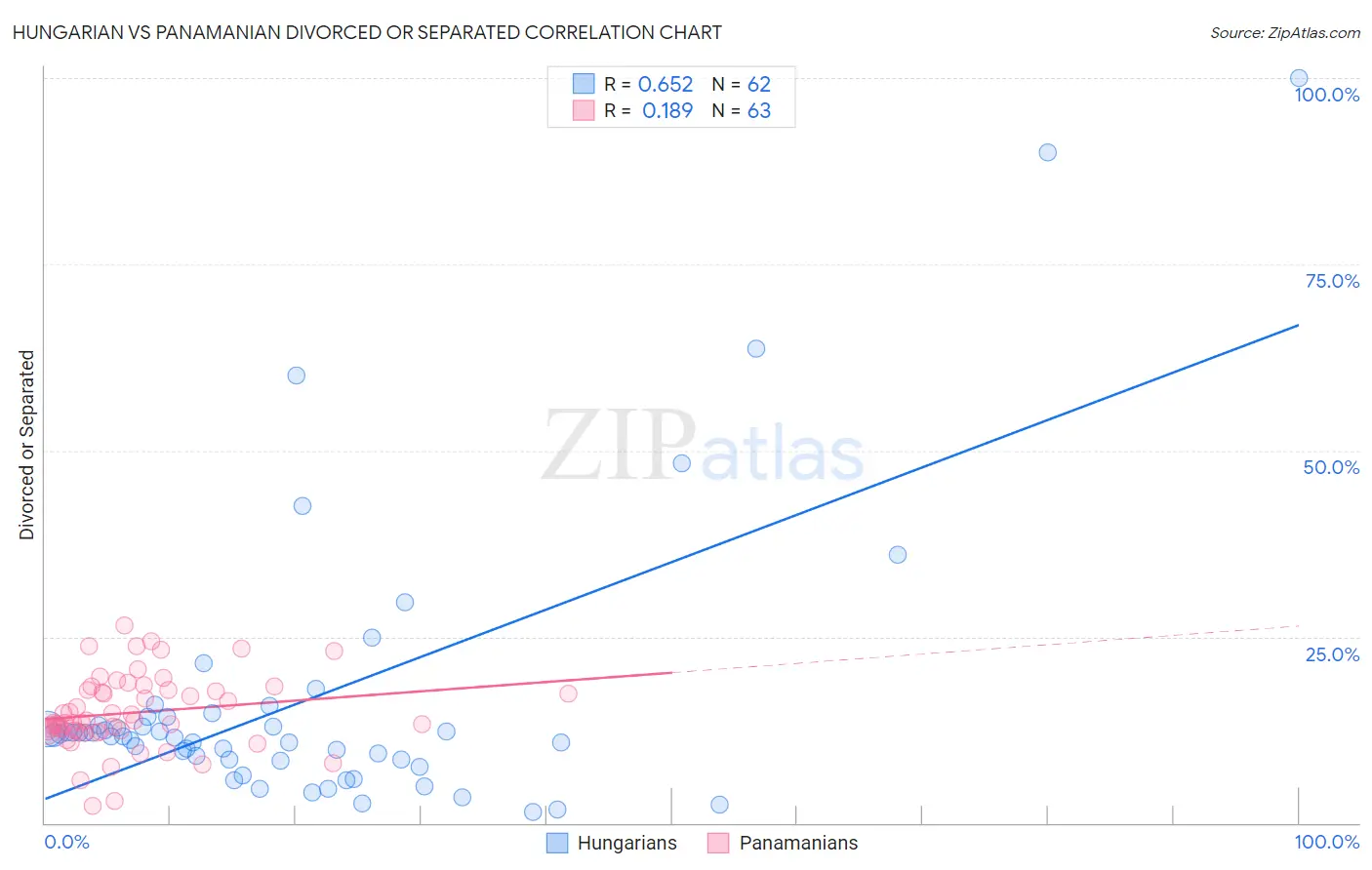 Hungarian vs Panamanian Divorced or Separated