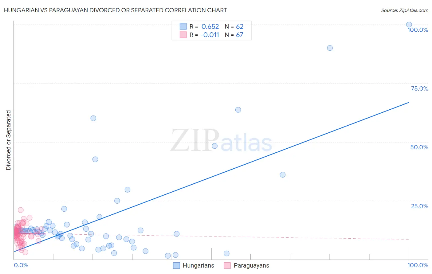 Hungarian vs Paraguayan Divorced or Separated