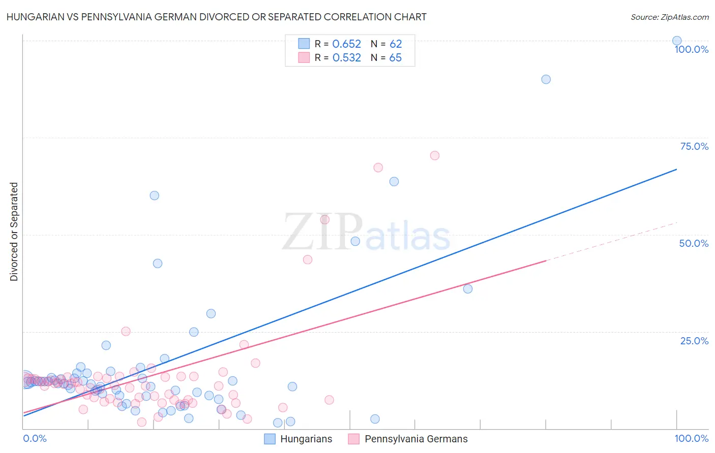 Hungarian vs Pennsylvania German Divorced or Separated