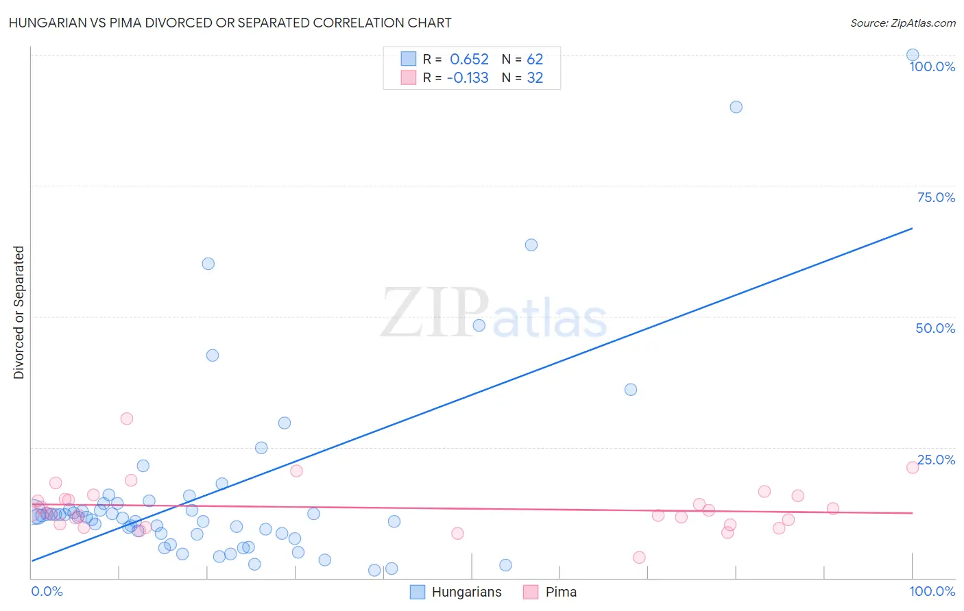 Hungarian vs Pima Divorced or Separated
