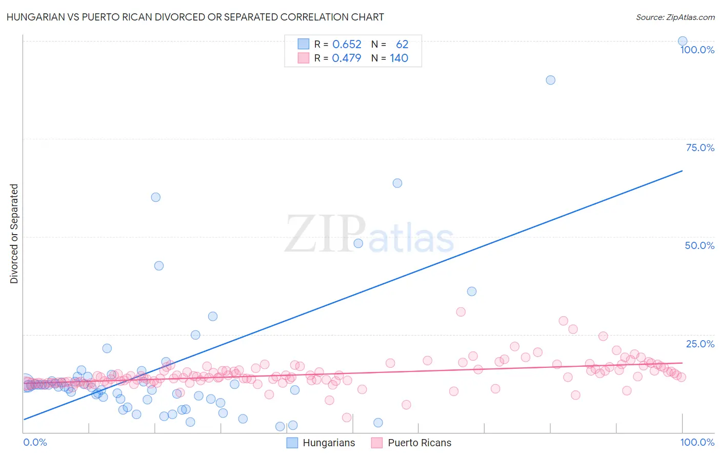 Hungarian vs Puerto Rican Divorced or Separated