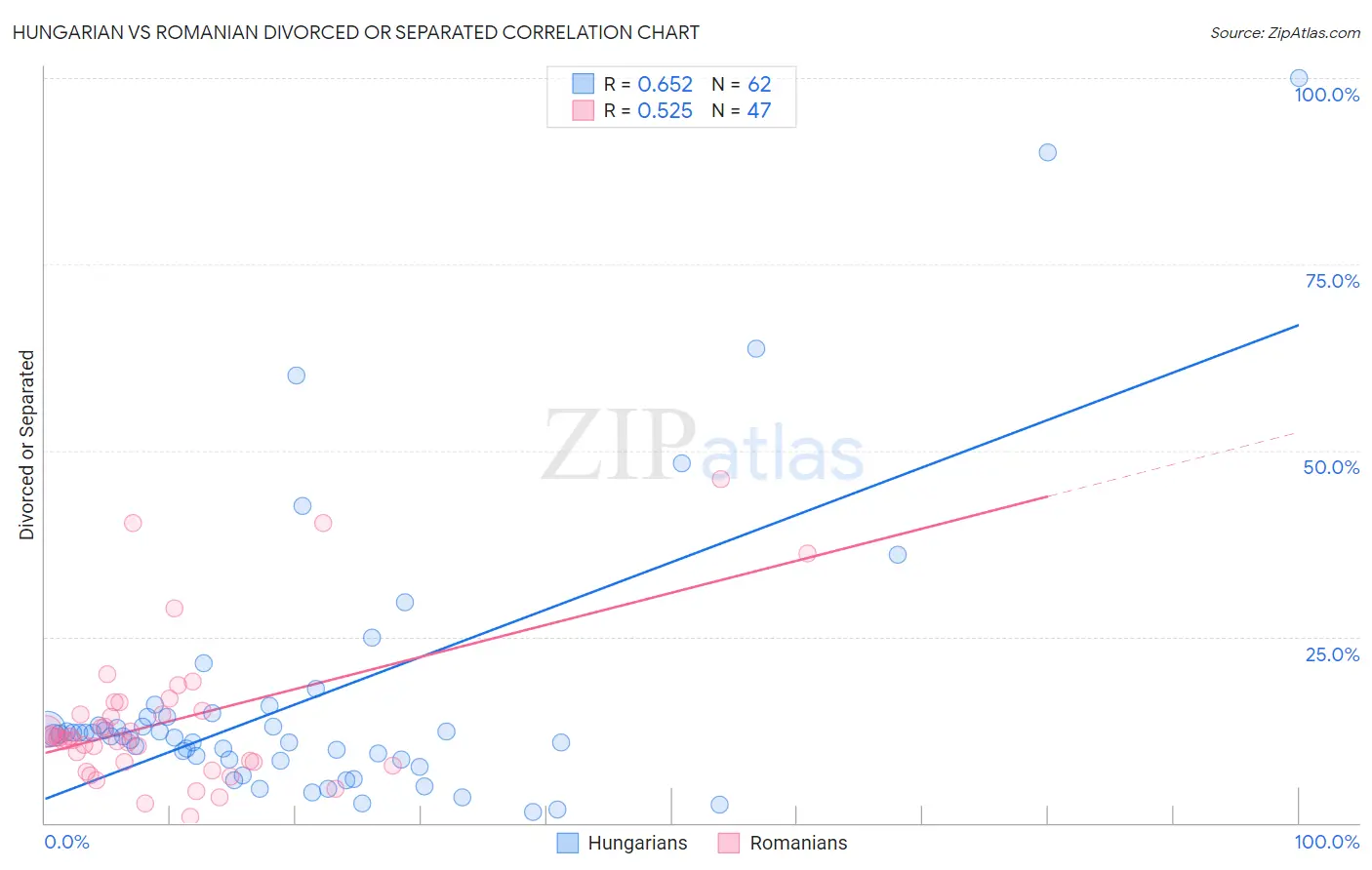 Hungarian vs Romanian Divorced or Separated