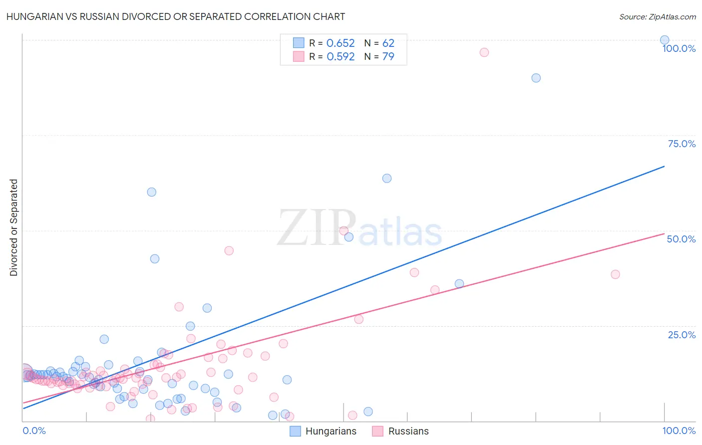 Hungarian vs Russian Divorced or Separated