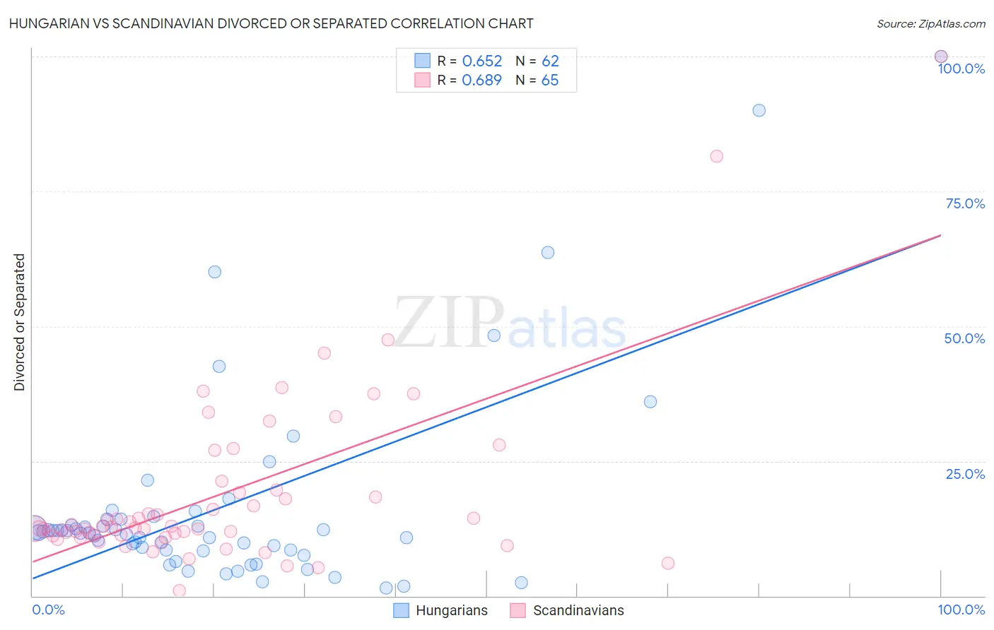 Hungarian vs Scandinavian Divorced or Separated