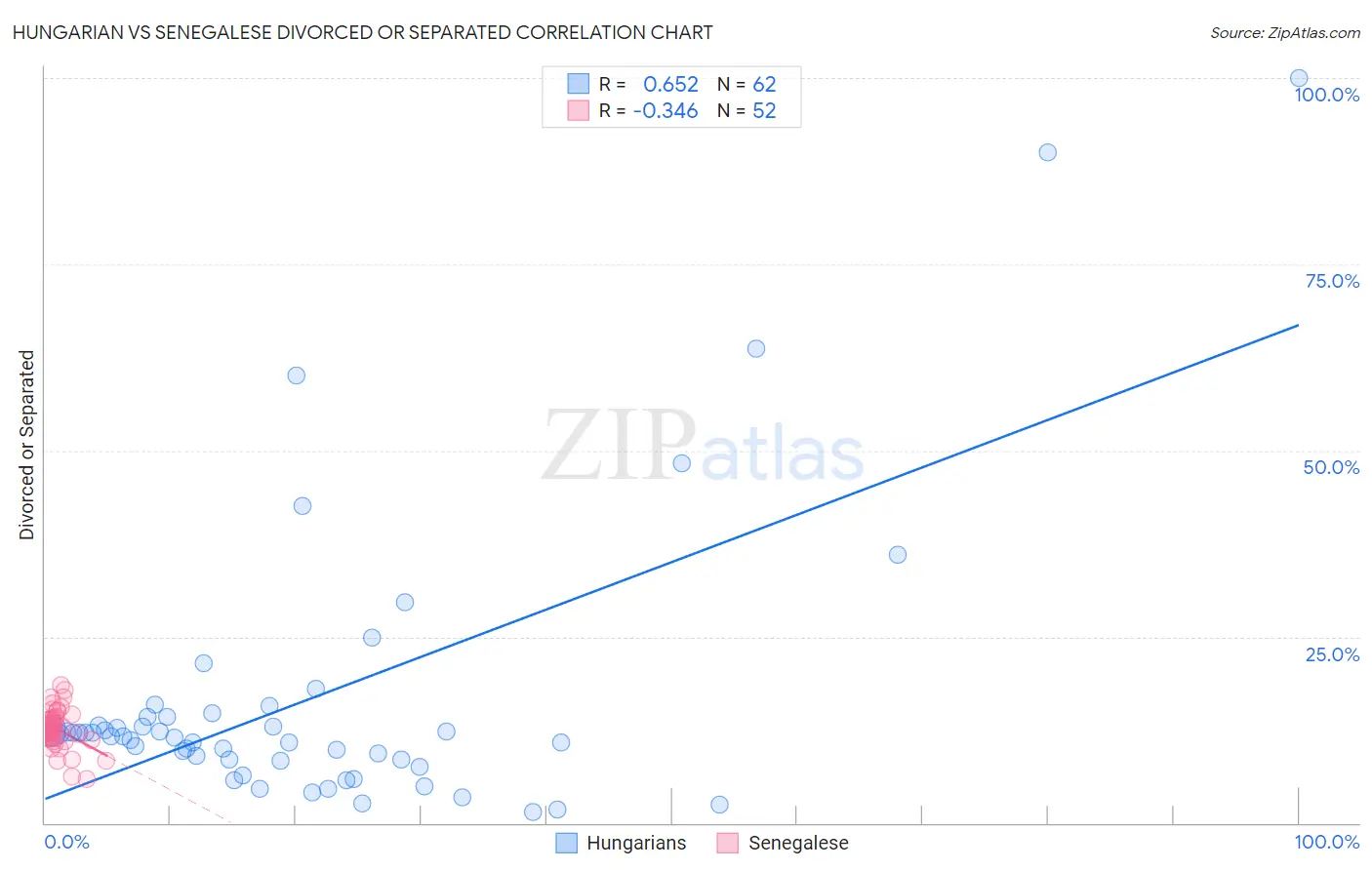 Hungarian vs Senegalese Divorced or Separated