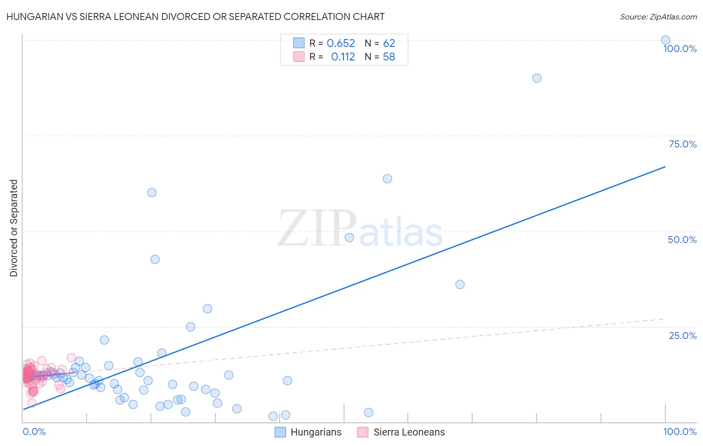 Hungarian vs Sierra Leonean Divorced or Separated