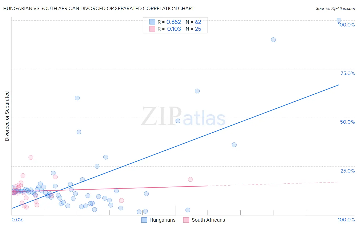 Hungarian vs South African Divorced or Separated