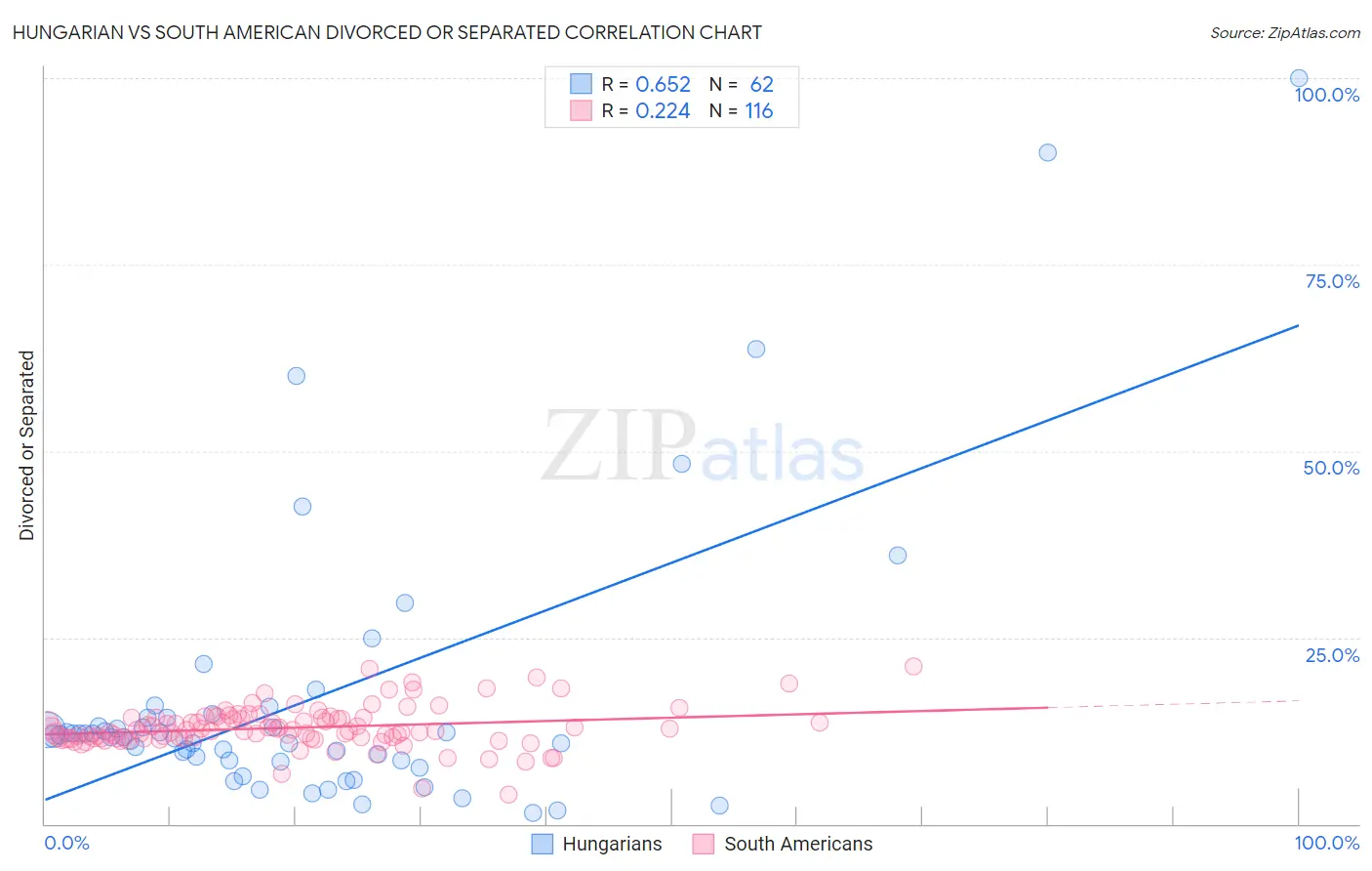 Hungarian vs South American Divorced or Separated